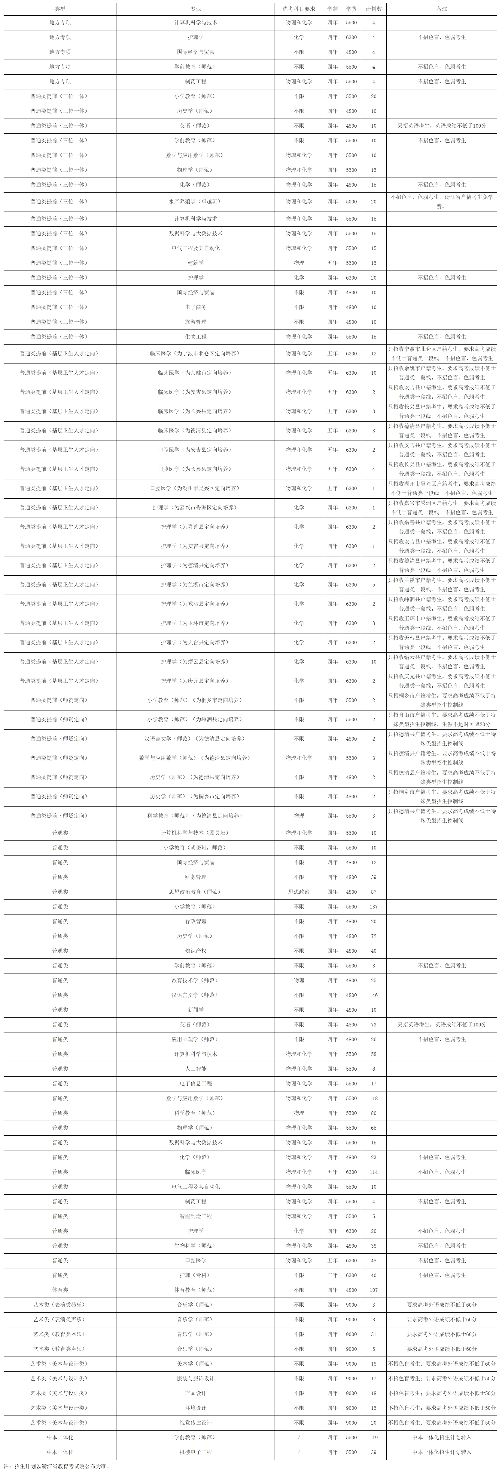 湖州师范学院2024年浙江省分专业招生计划安排表