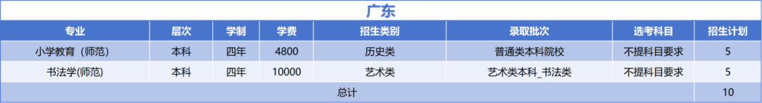 绍兴文理学院2025年广东省招生计划