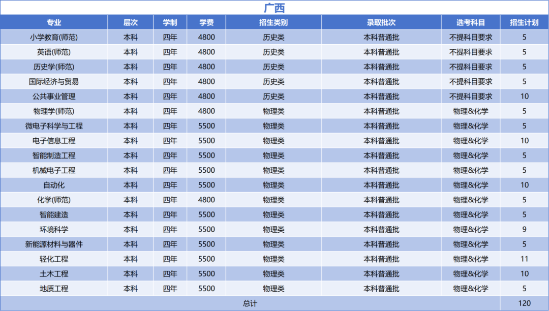 绍兴文理学院2025年广西壮族自治区招生计划