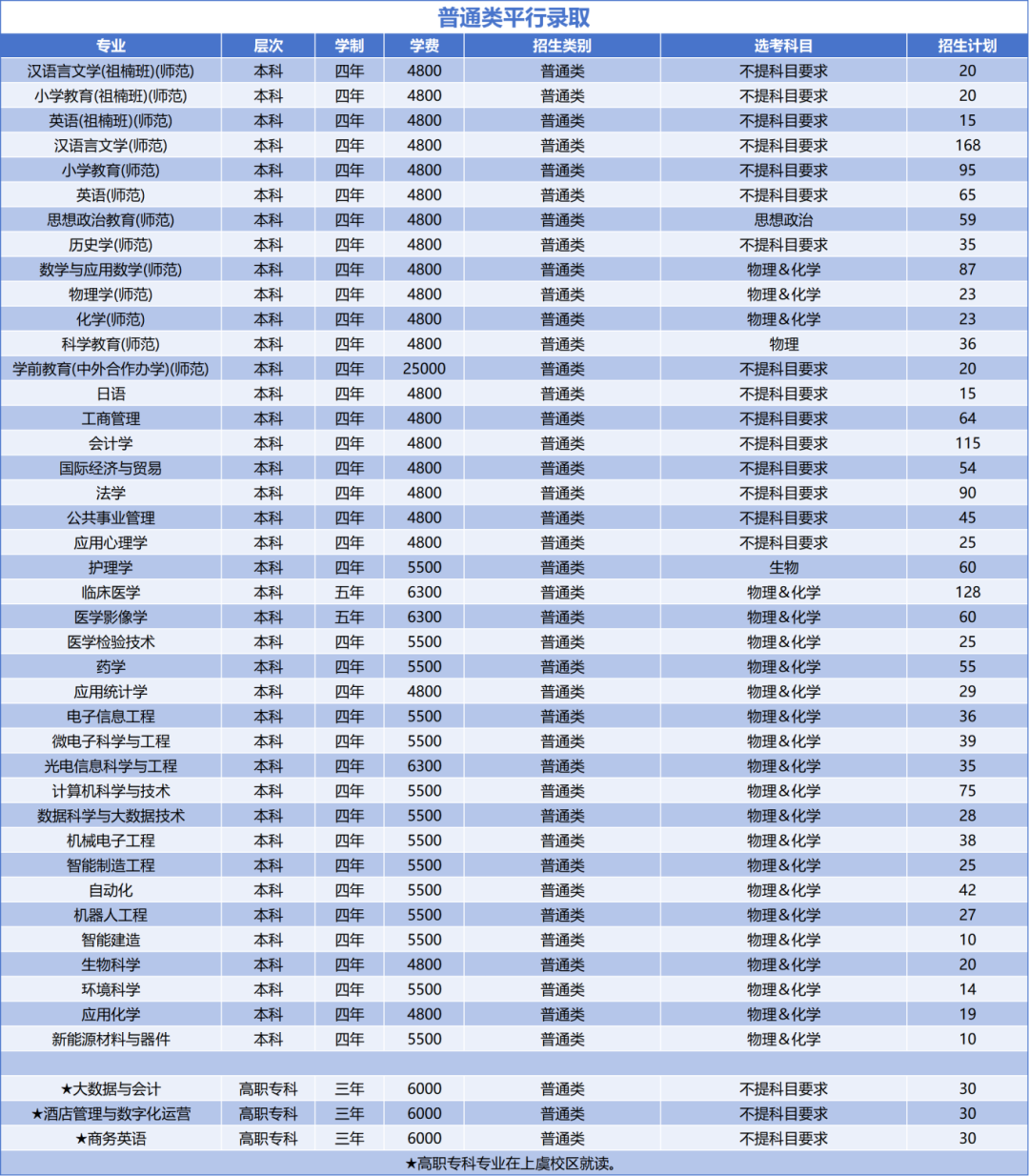绍兴文理学院2025年浙江省招生计划