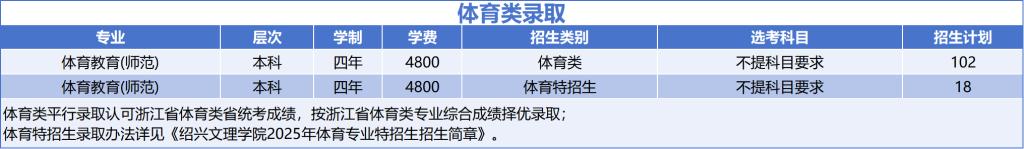绍兴文理学院2025年浙江省招生计划