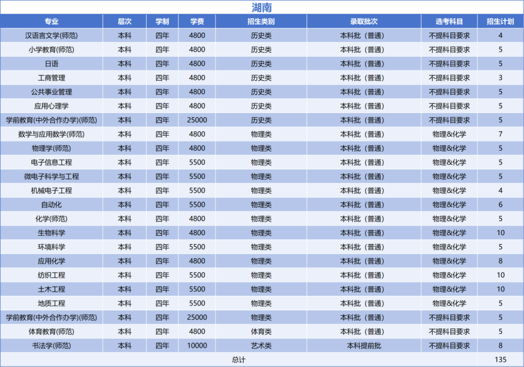 绍兴文理学院2025年湖南省招生计划