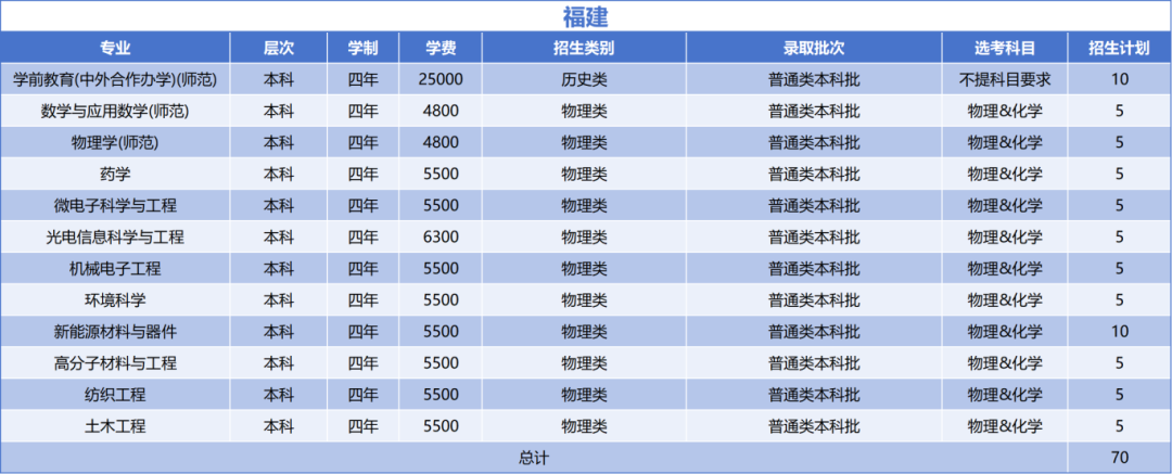 绍兴文理学院2025年福建省招生计划