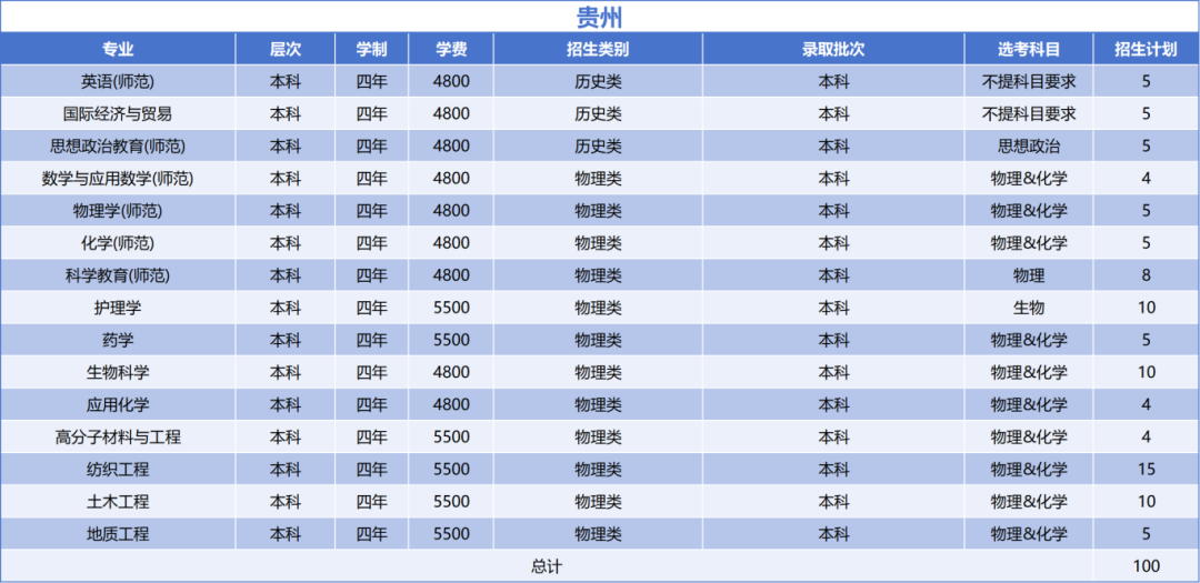绍兴文理学院2025年贵州省招生计划
