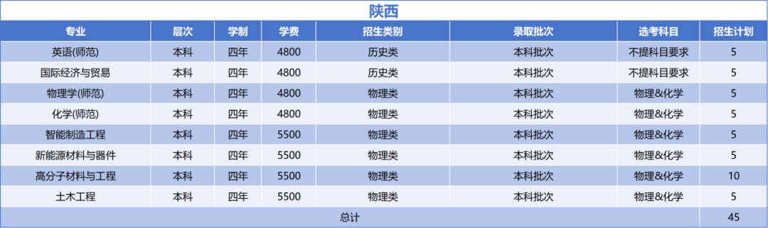 绍兴文理学院2025年陕西省招生计划