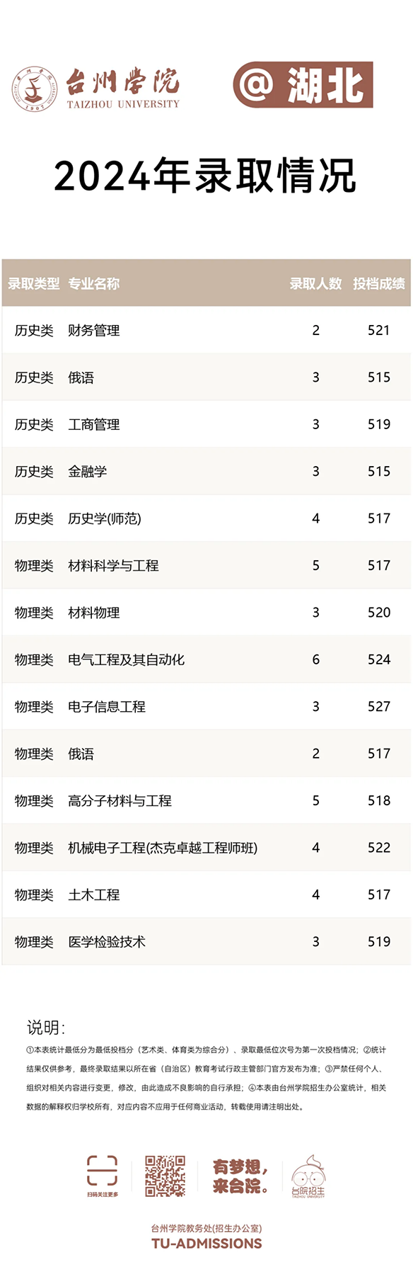 台州学院－2024年招生分数线
