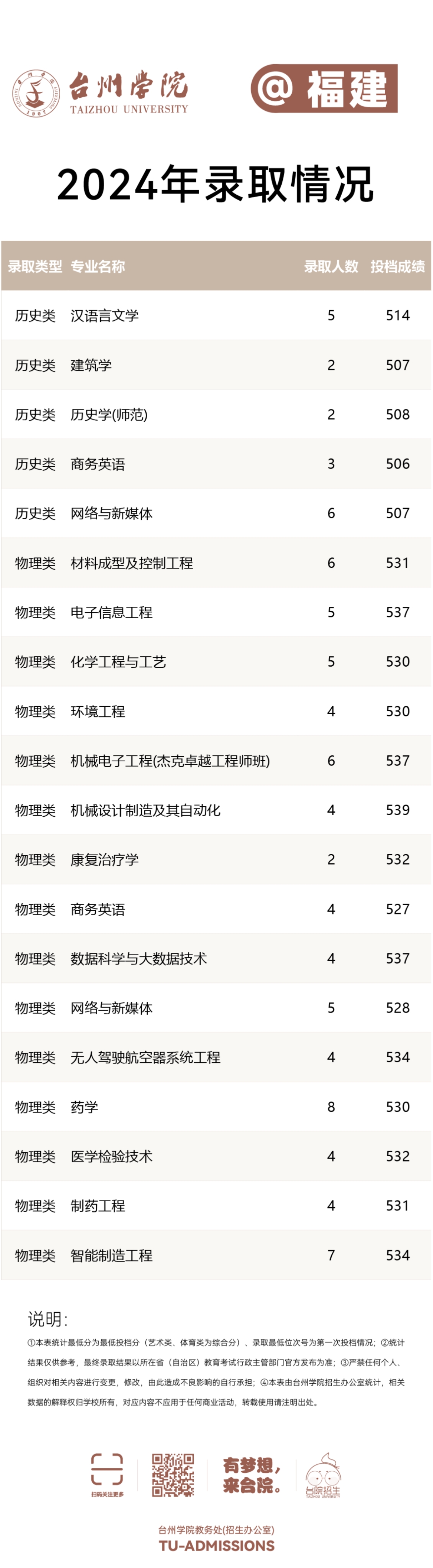 台州学院－2024年招生分数线
