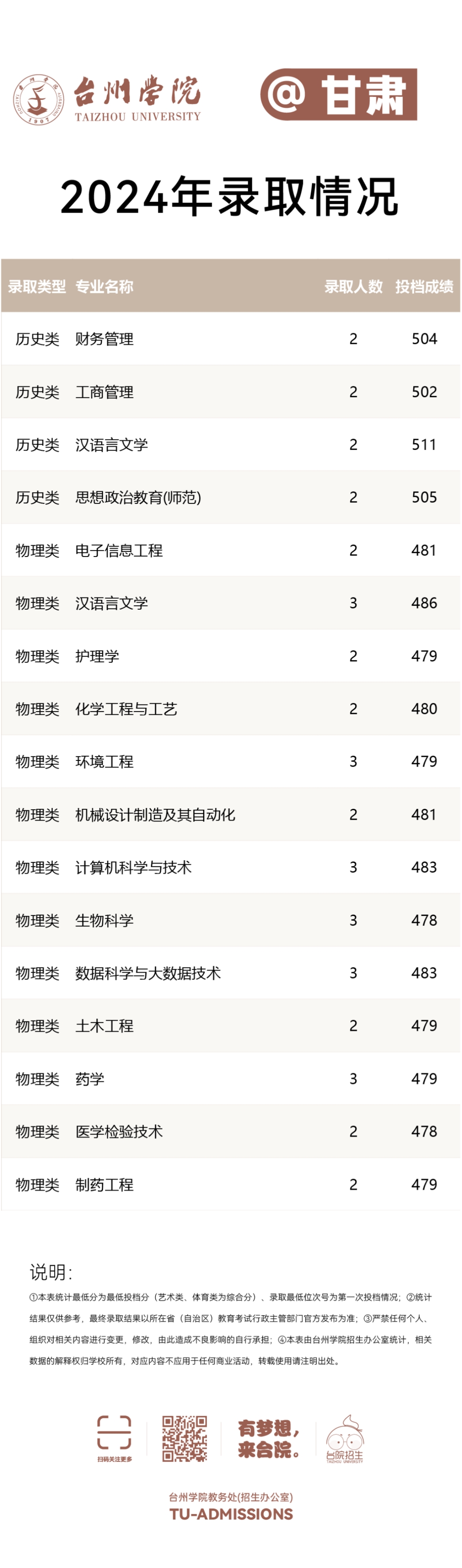 台州学院－2024年招生分数线