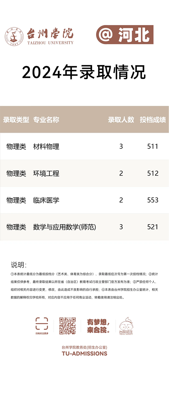 台州学院－2024年招生分数线