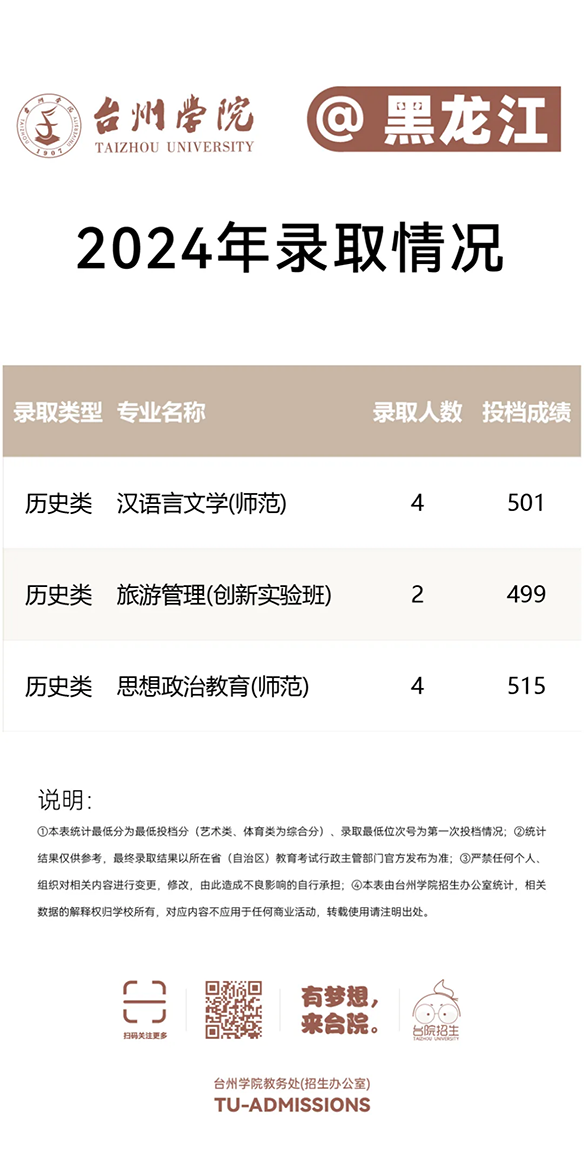 台州学院－2024年招生分数线