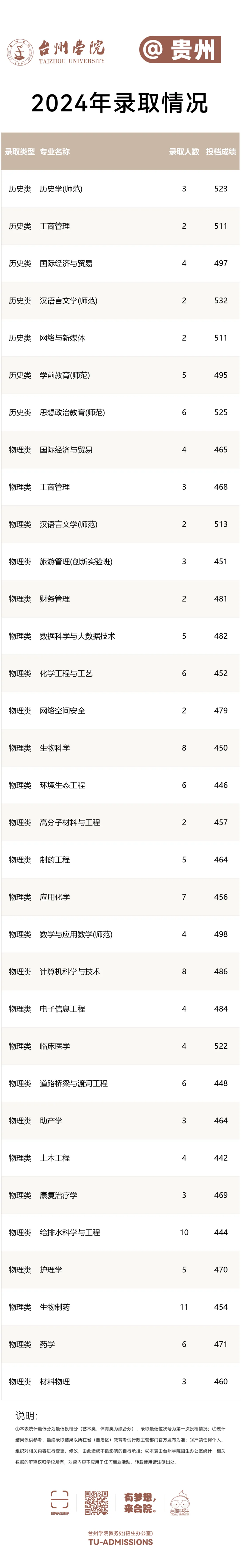 台州学院－2024年招生分数线