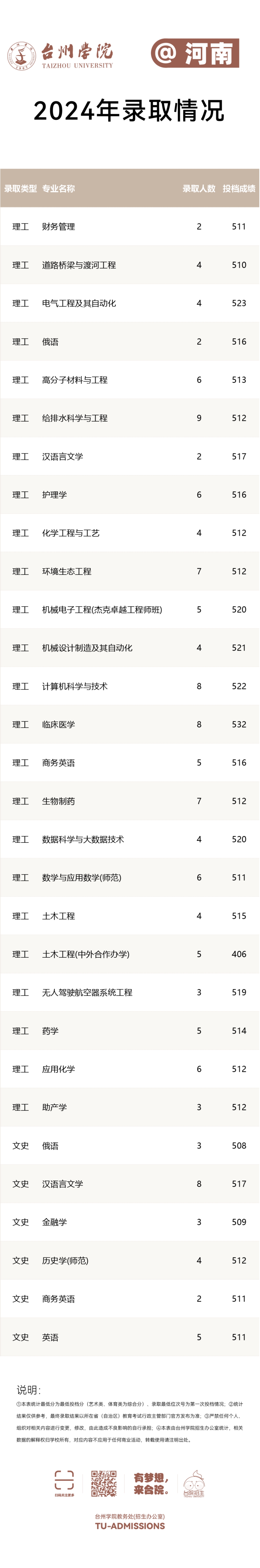 台州学院－2024年招生分数线