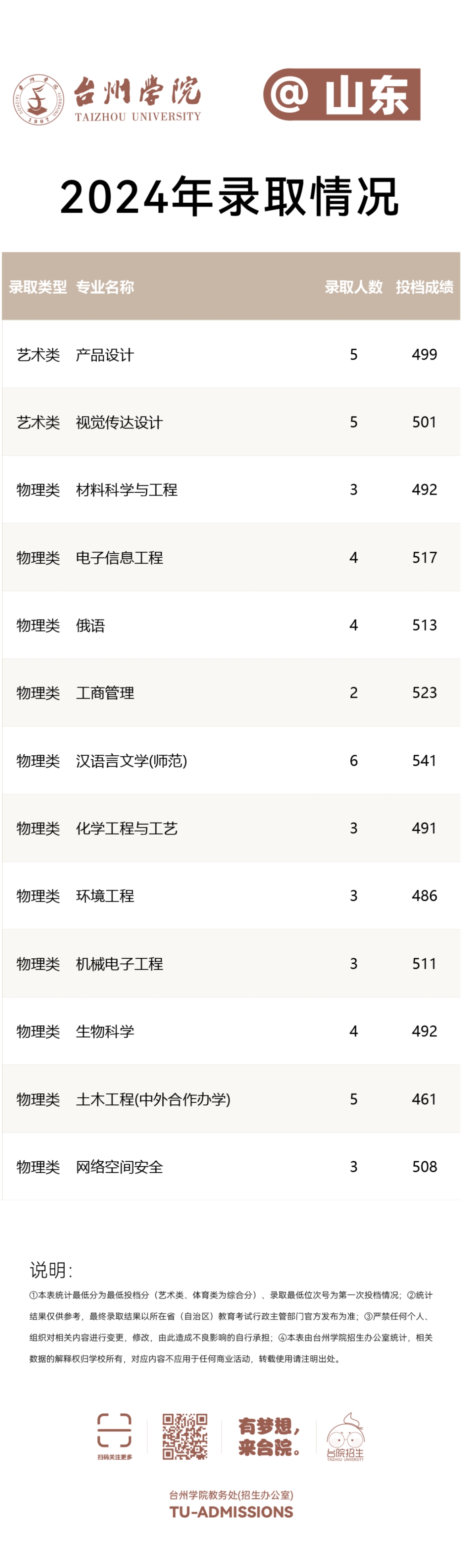 台州学院－2024年招生分数线