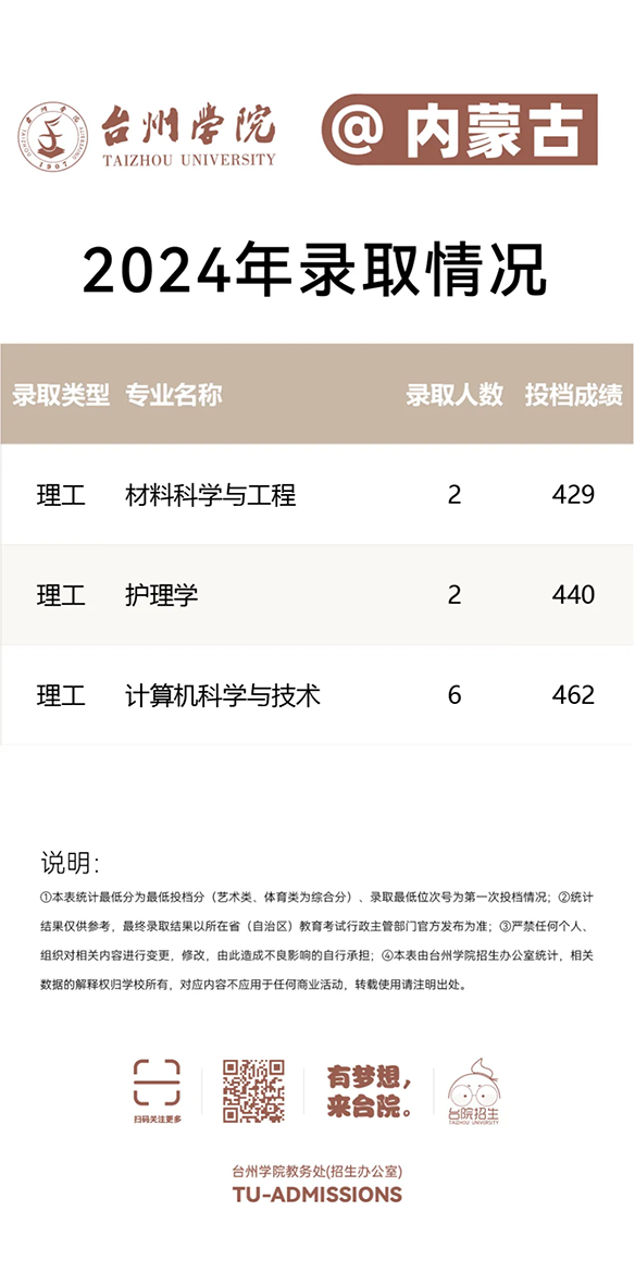 台州学院－2024年招生分数线