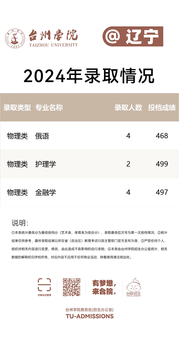 台州学院－2024年招生分数线