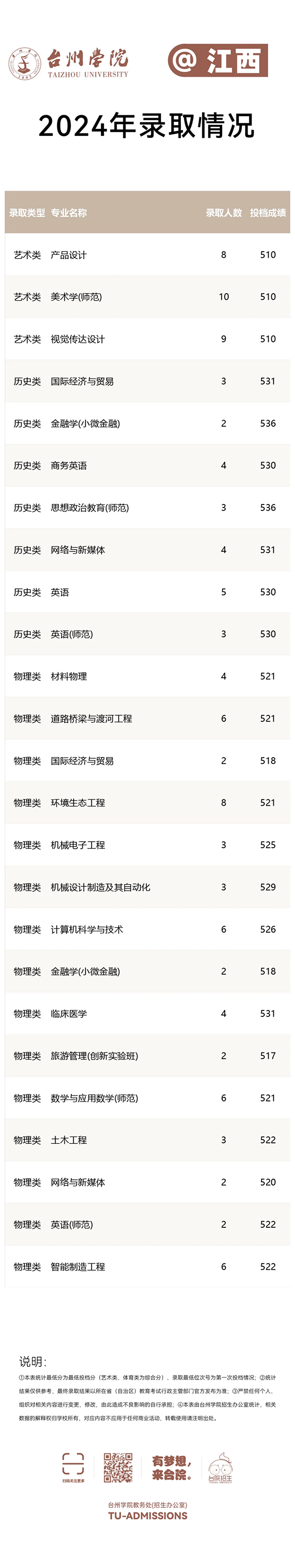 台州学院－2024年招生分数线