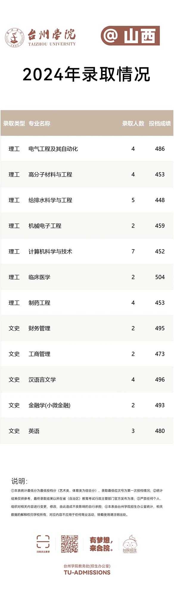 台州学院－2024年招生分数线