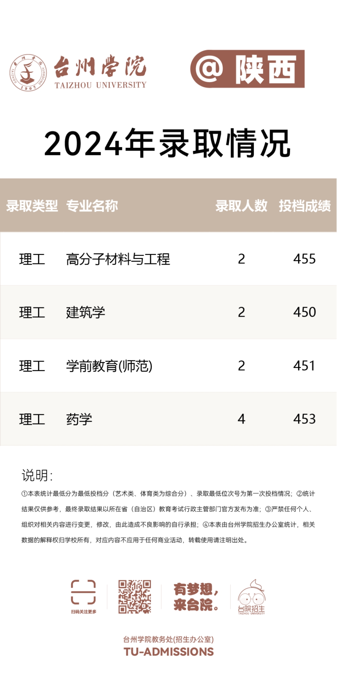 台州学院－2024年招生分数线