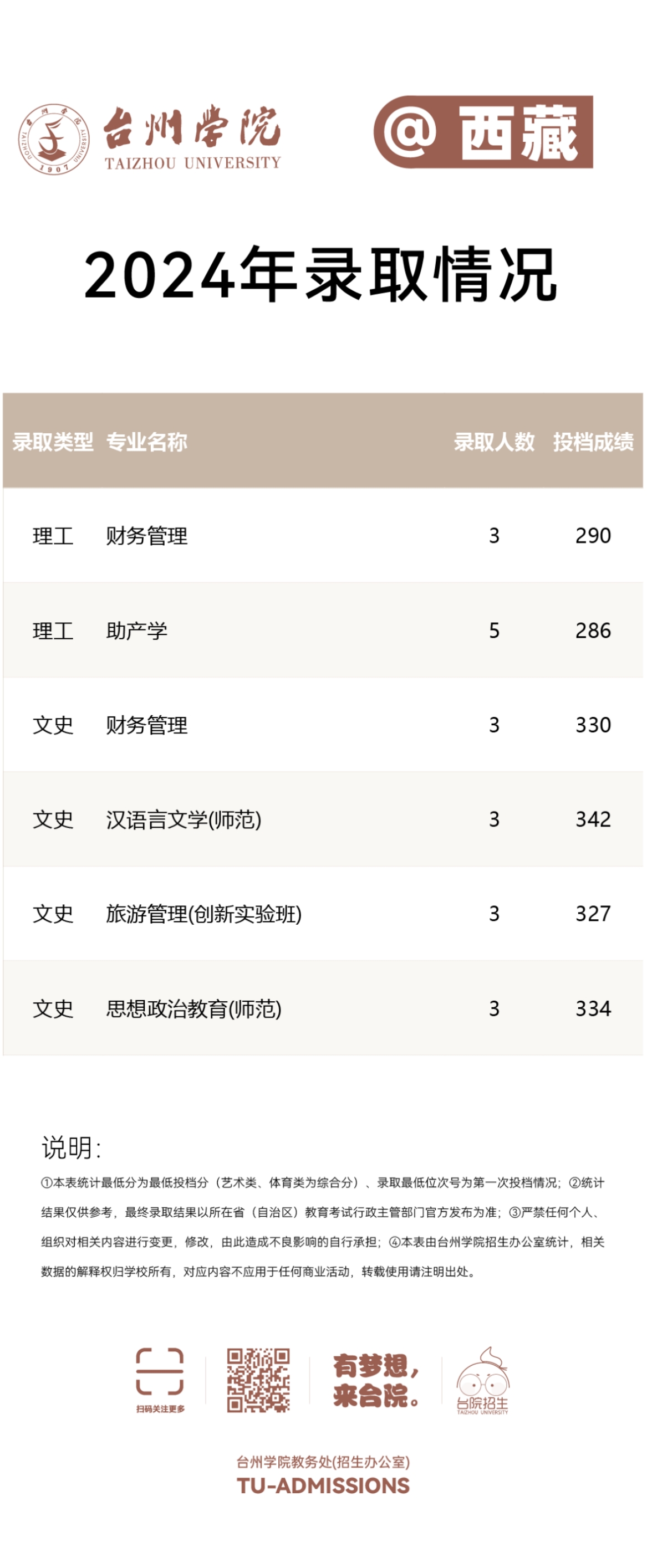 台州学院－2024年招生分数线
