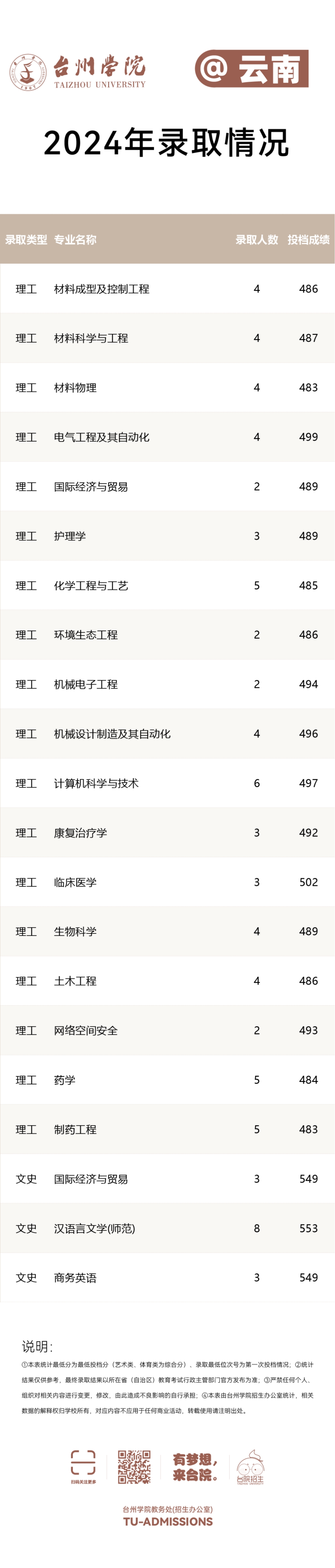台州学院－2024年招生分数线