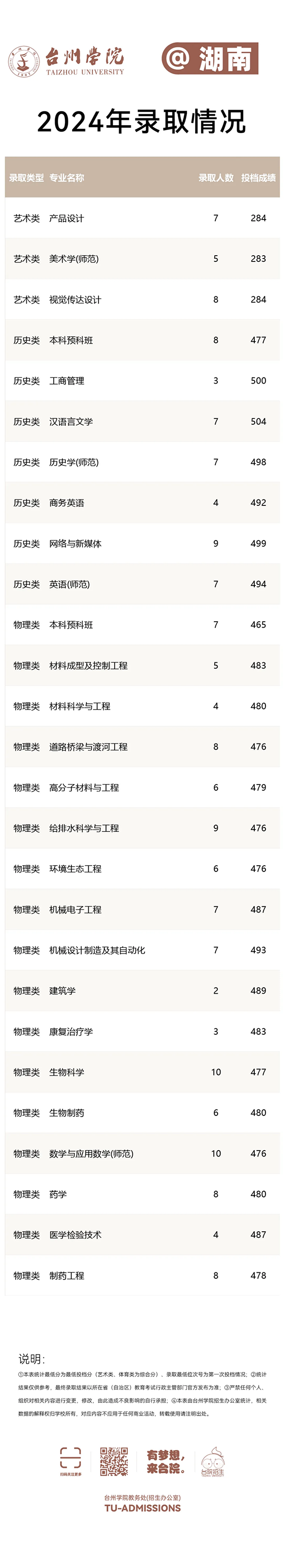 台州学院－2024年招生分数线