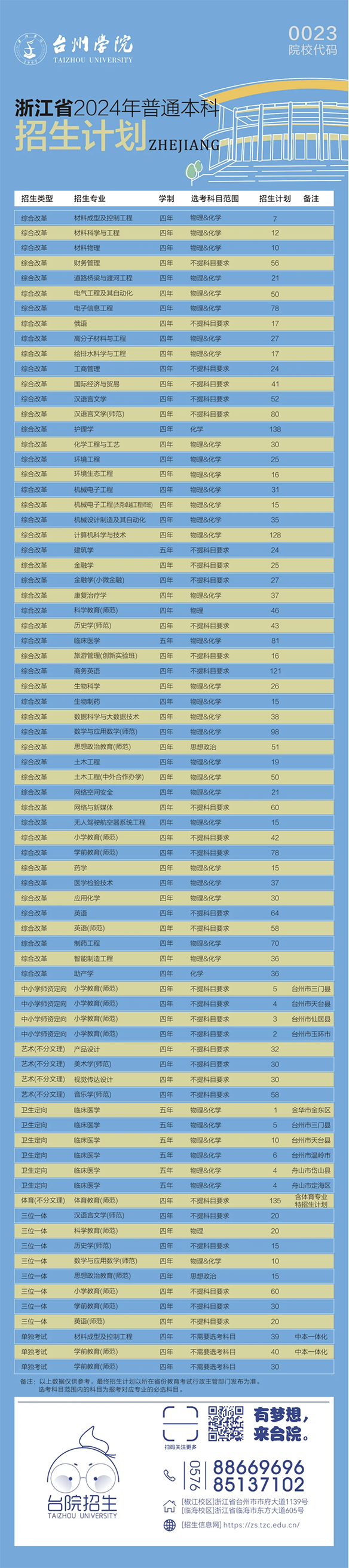 台州学院－2024年招生计划