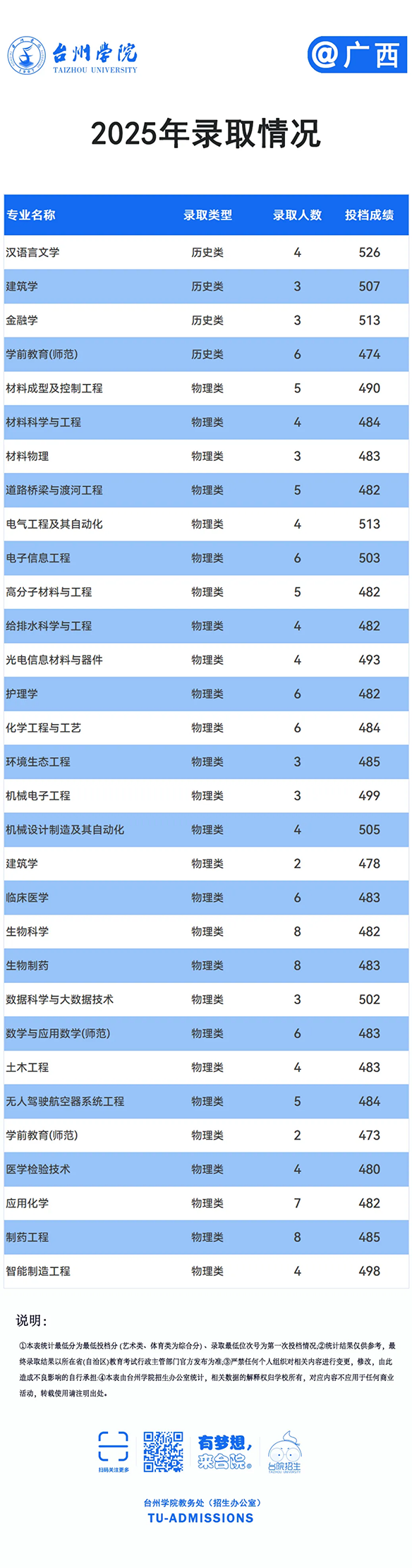 台州学院－2025年招生分数线