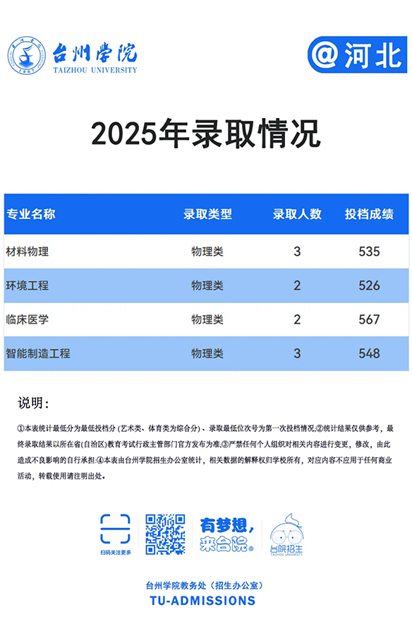 台州学院－2025年招生分数线