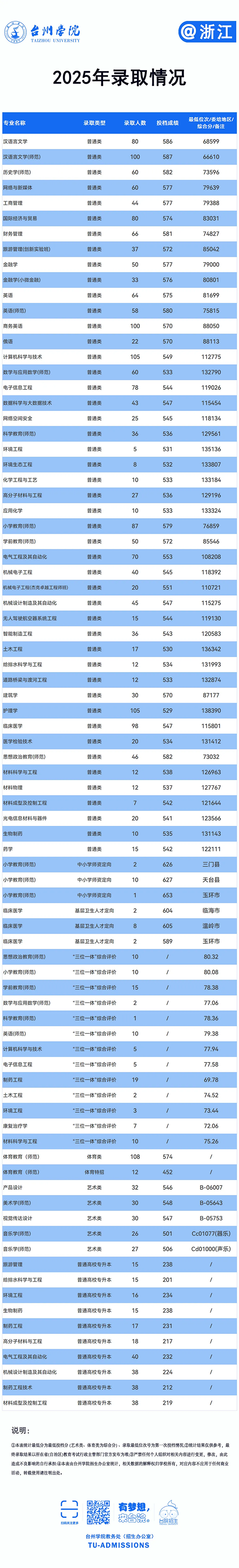 台州学院－2025年招生分数线