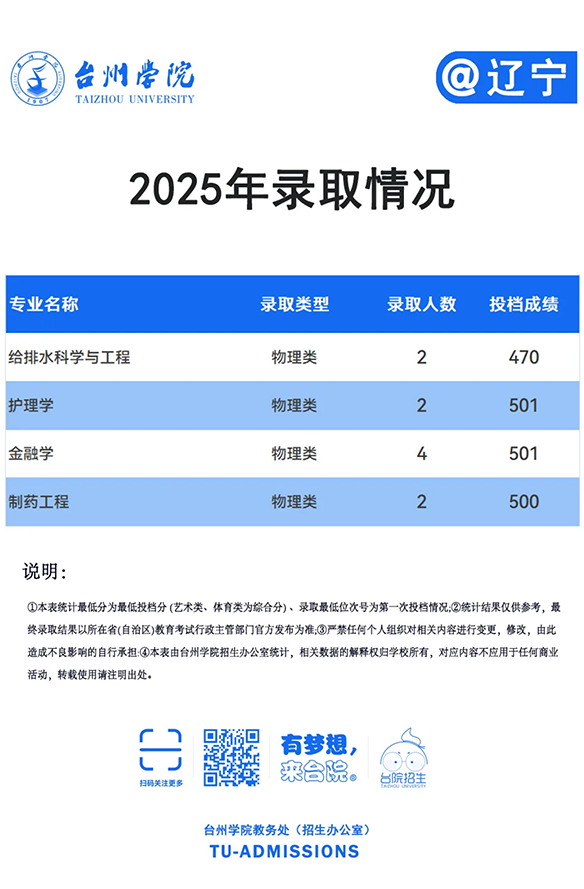 台州学院－2025年招生分数线