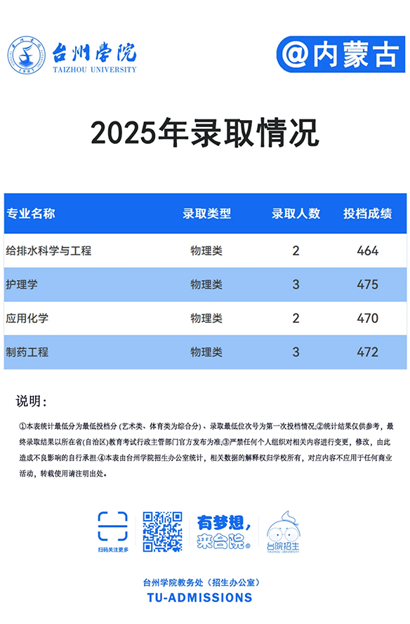 台州学院－2025年招生分数线