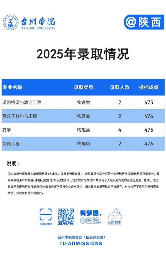台州学院－2025年招生分数线