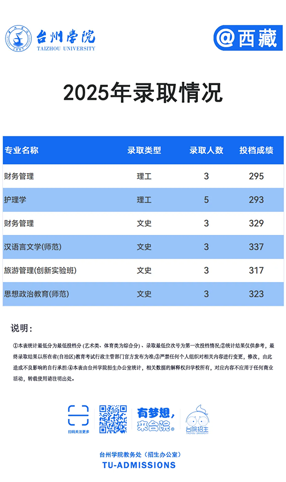 台州学院－2025年招生分数线