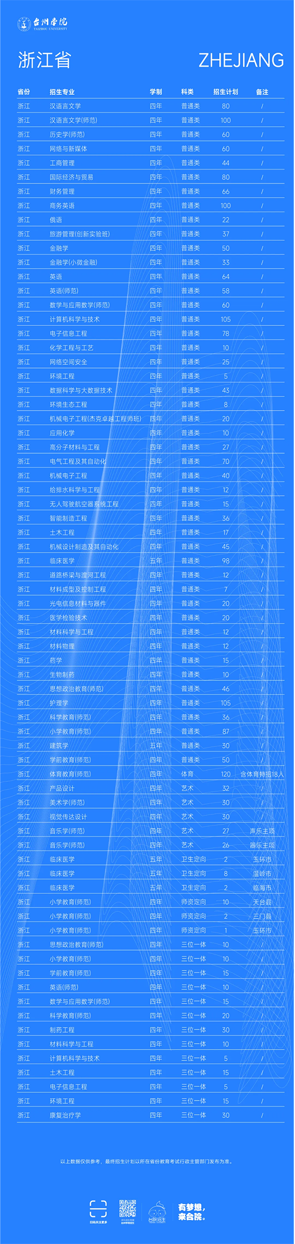 台州学院－2025年招生计划