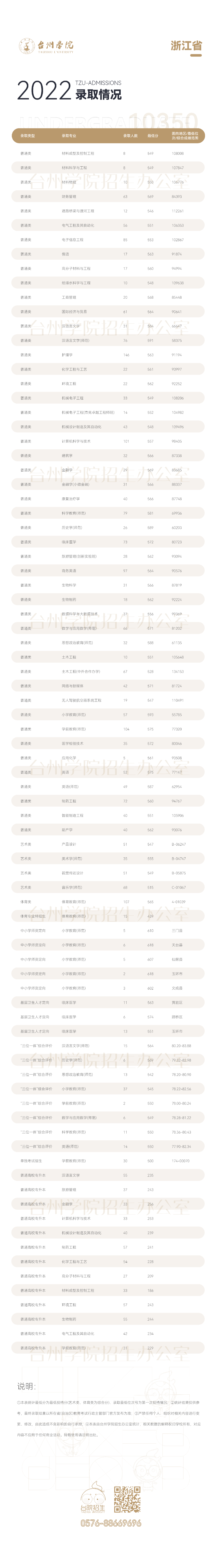 台州学院2022年录取情况