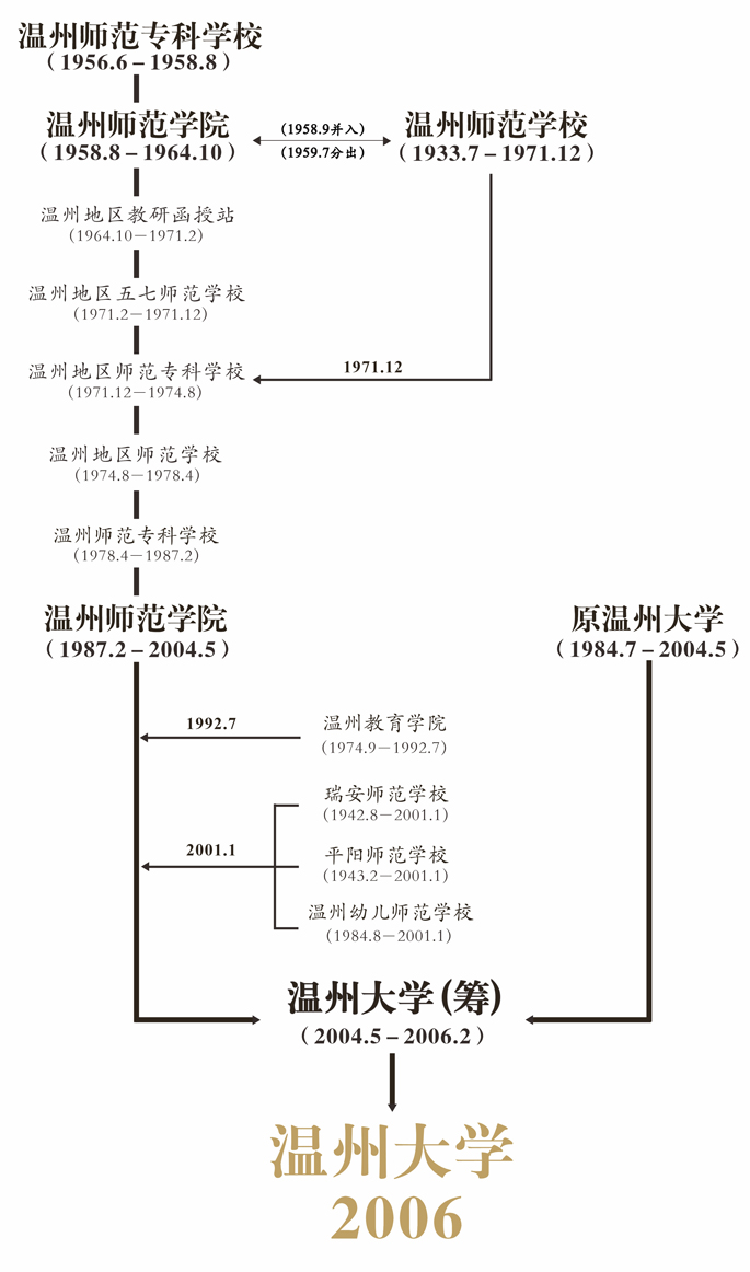 大學校志,历史沿革(概)校史
