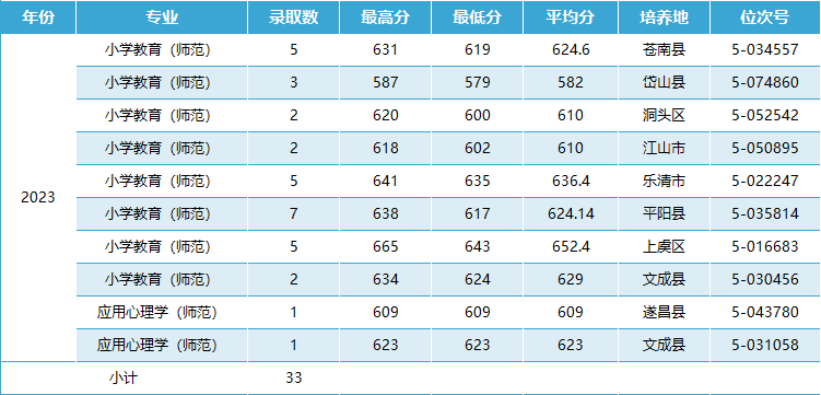 温州大学2023年中小学教师定向培养招生录取情况一览表（浙江省）