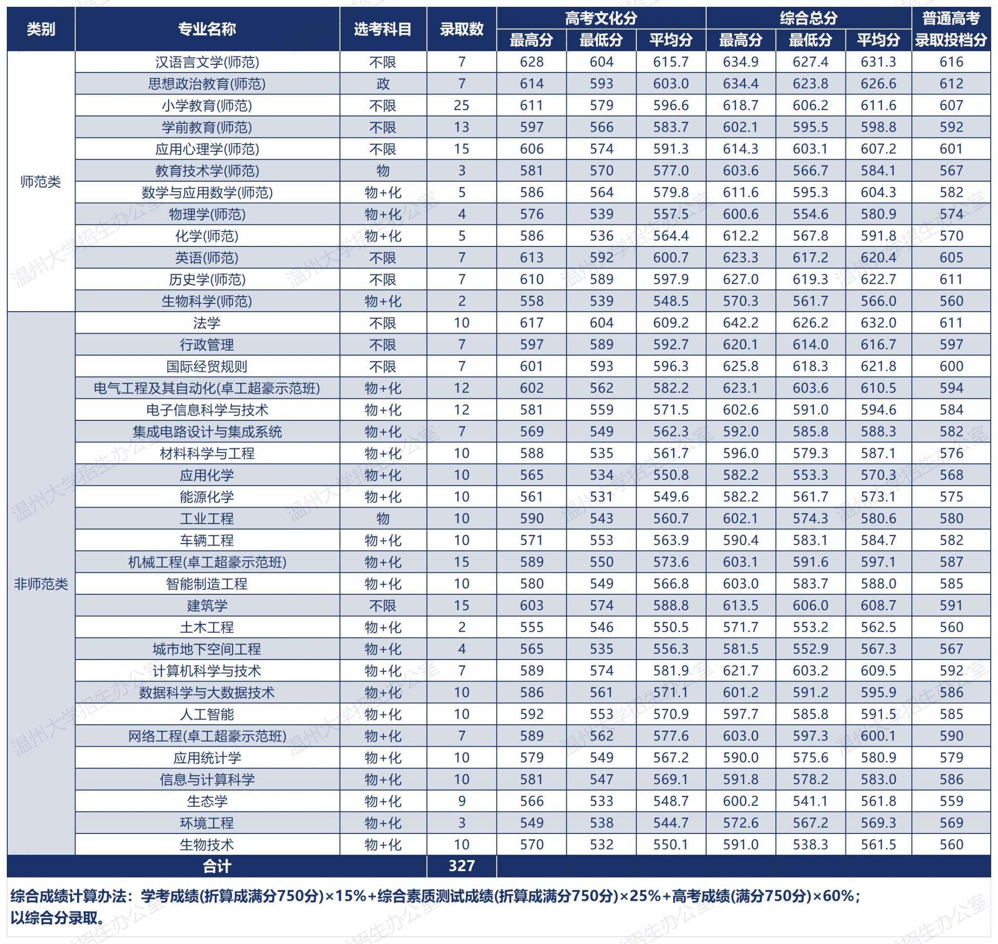 温州大学2025年“三位一体”录取情况一览表（浙江省）