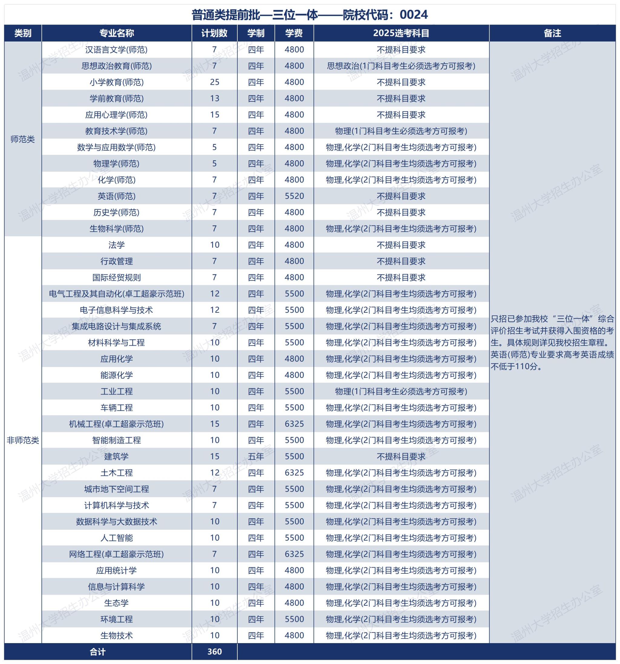 温州大学2025年招生计划（浙江省）