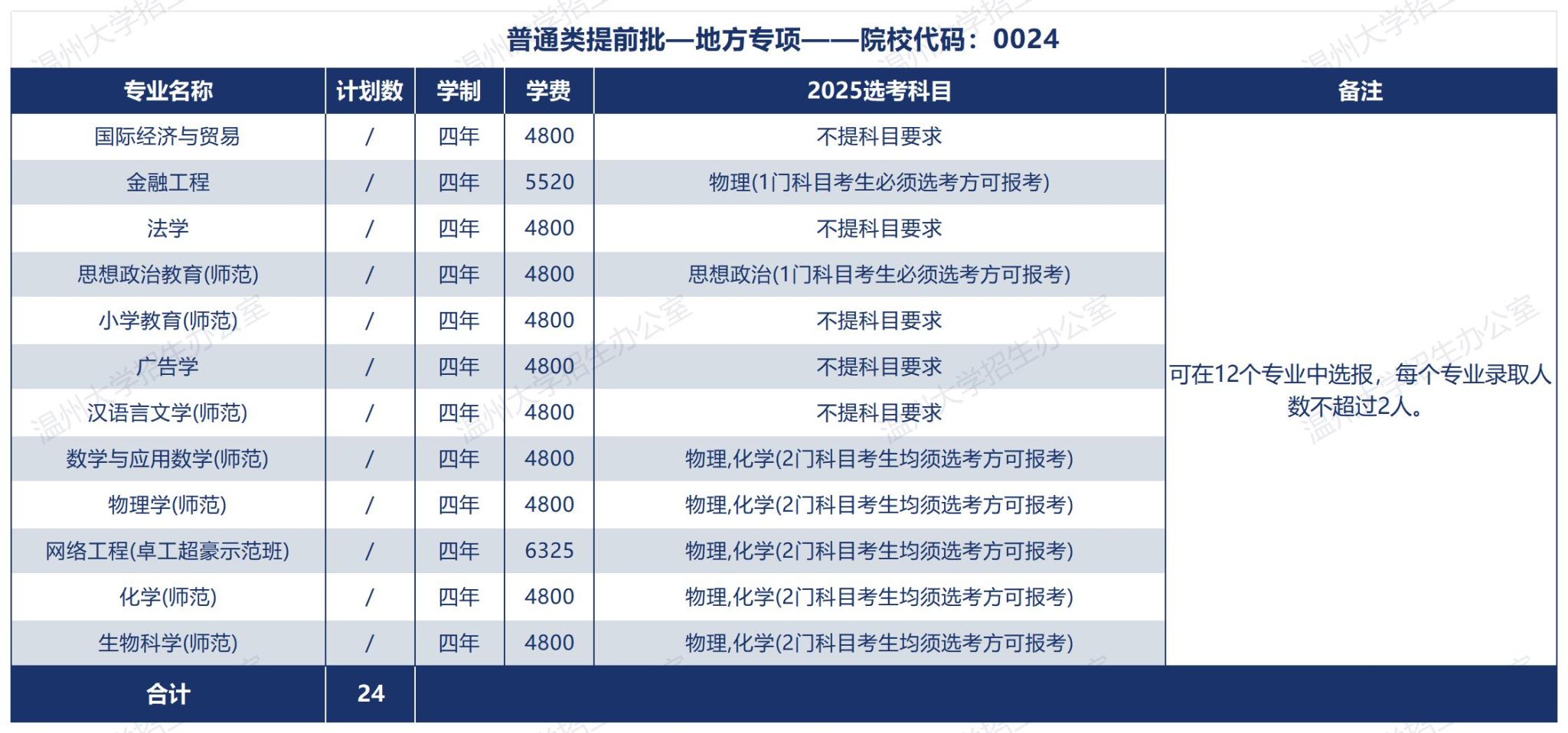 温州大学2025年招生计划（浙江省）