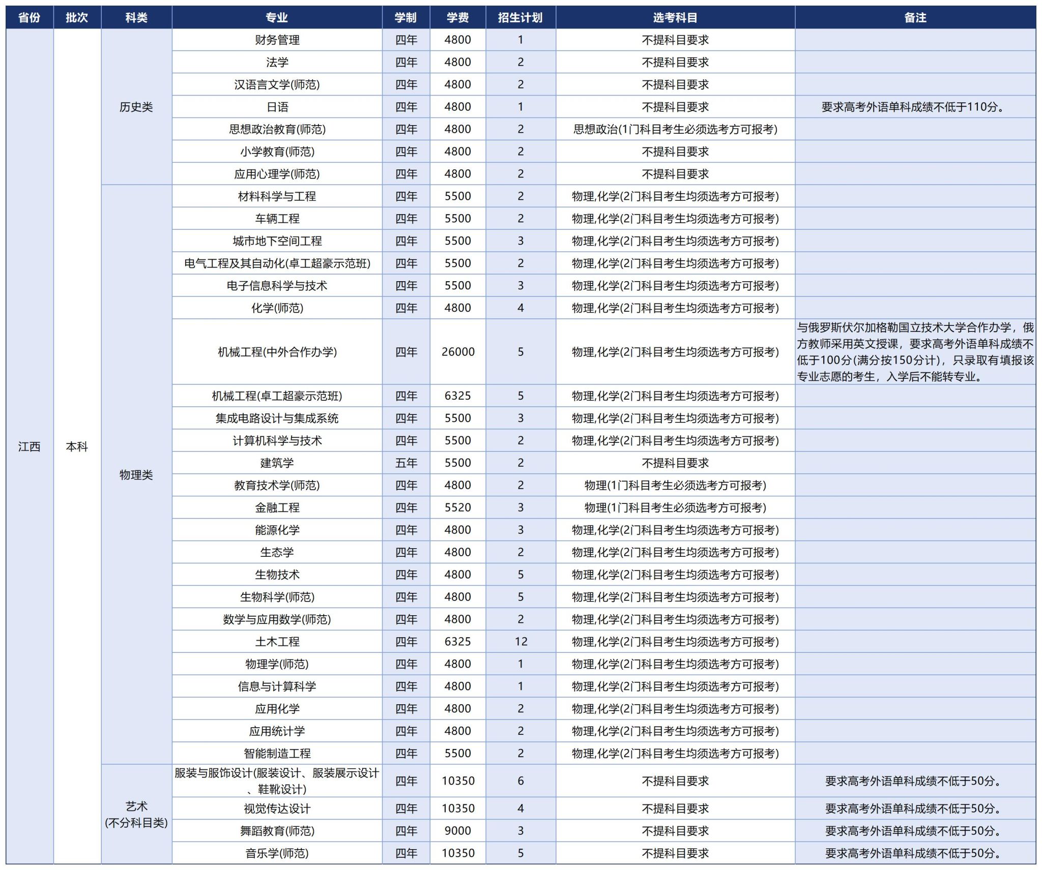 温州大学2025年招生计划（省外）