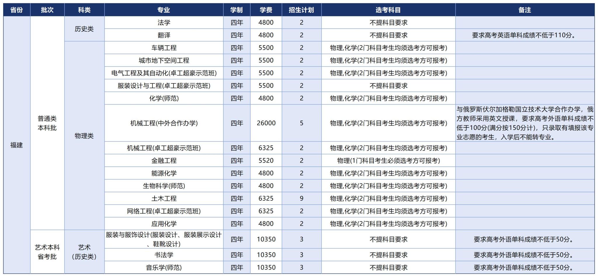 温州大学2025年招生计划（省外）