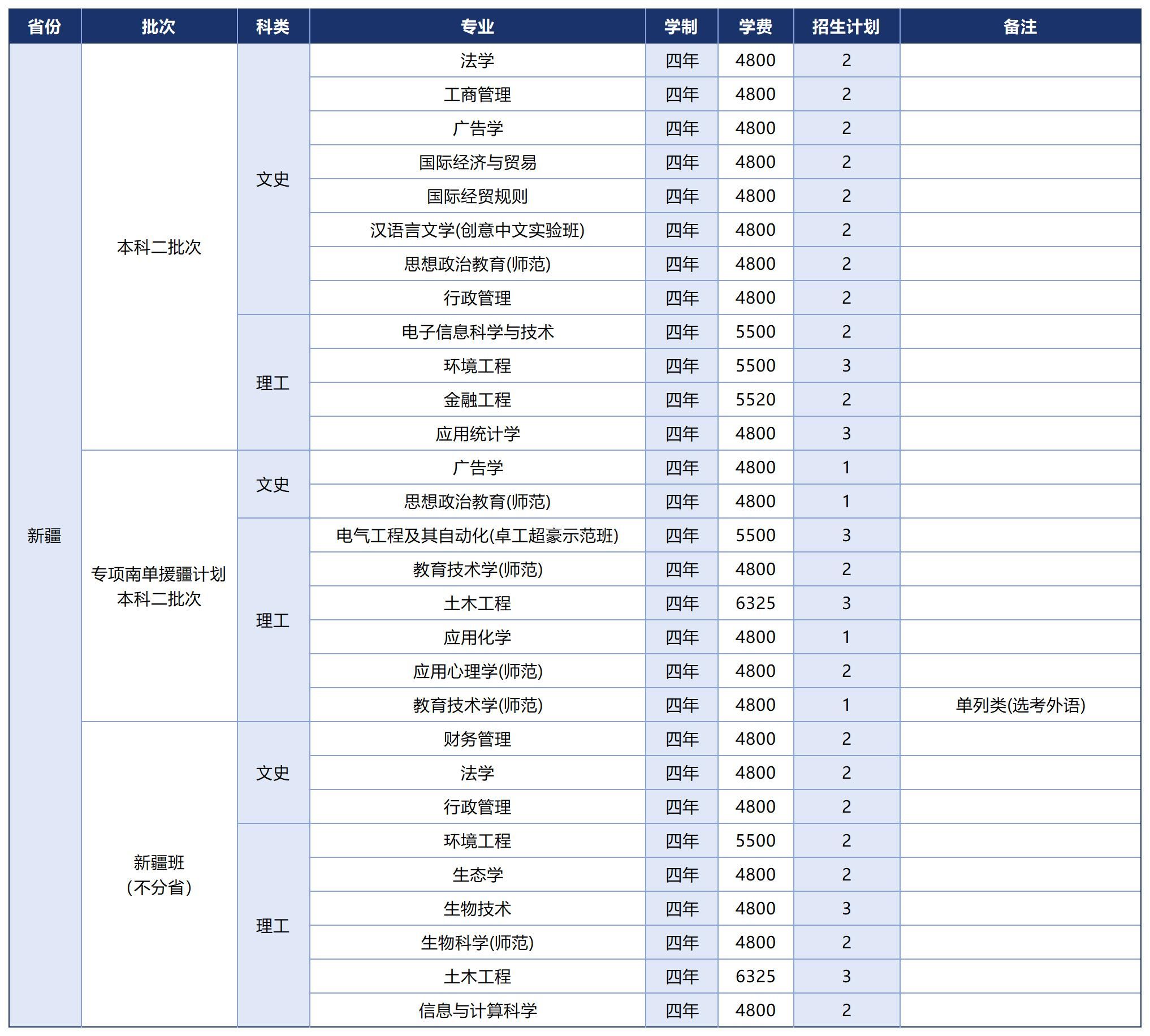 温州大学2025年招生计划（省外）