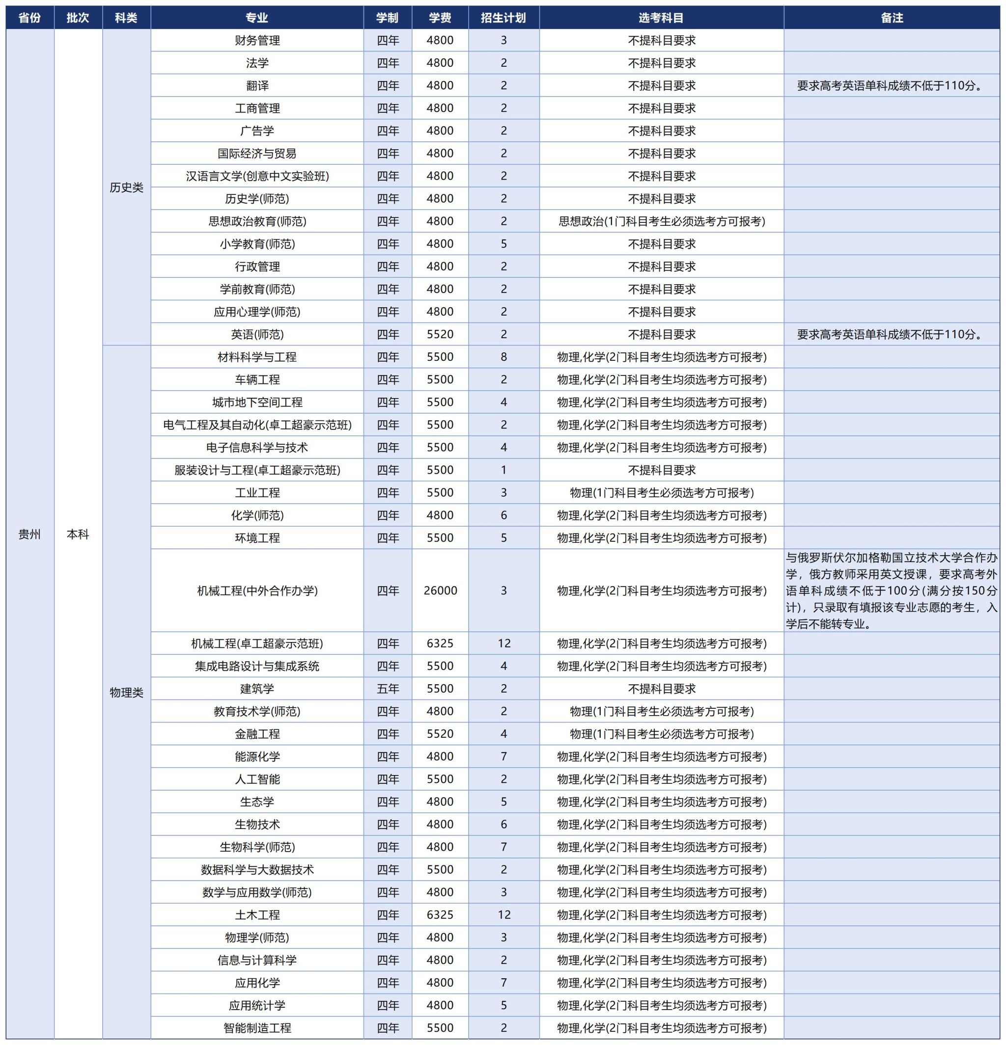 温州大学2025年招生计划（省外）