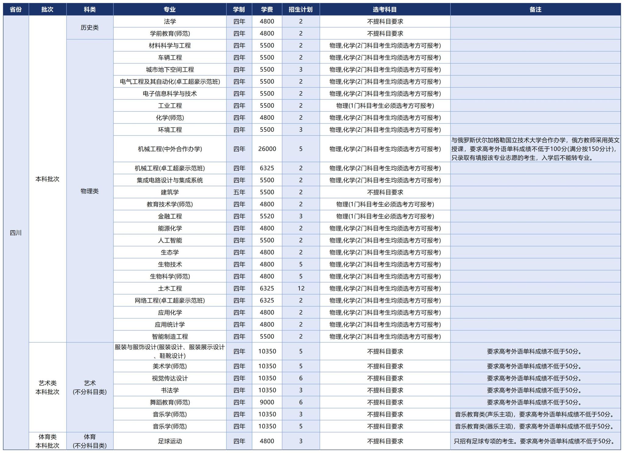 温州大学2025年招生计划（省外）