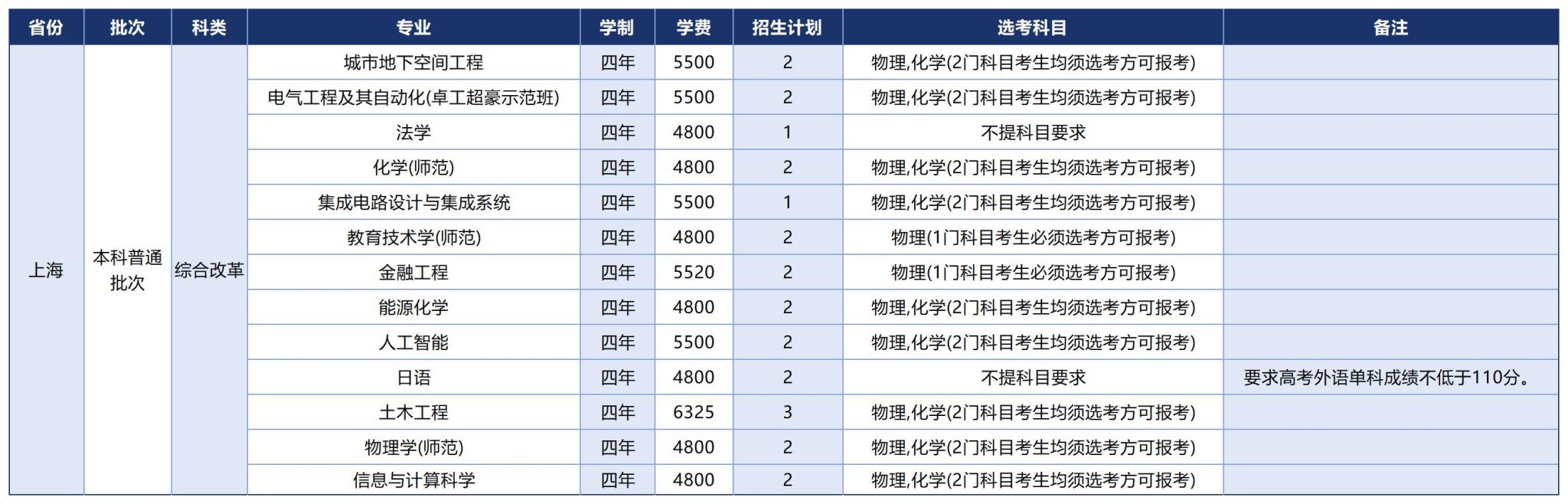 温州大学2025年招生计划（省外）