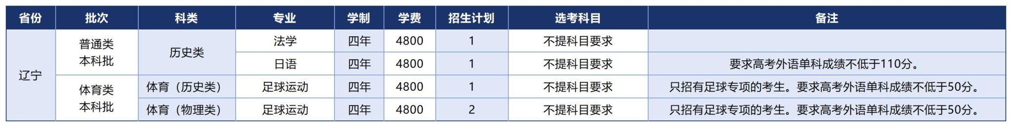 温州大学2025年招生计划（省外）