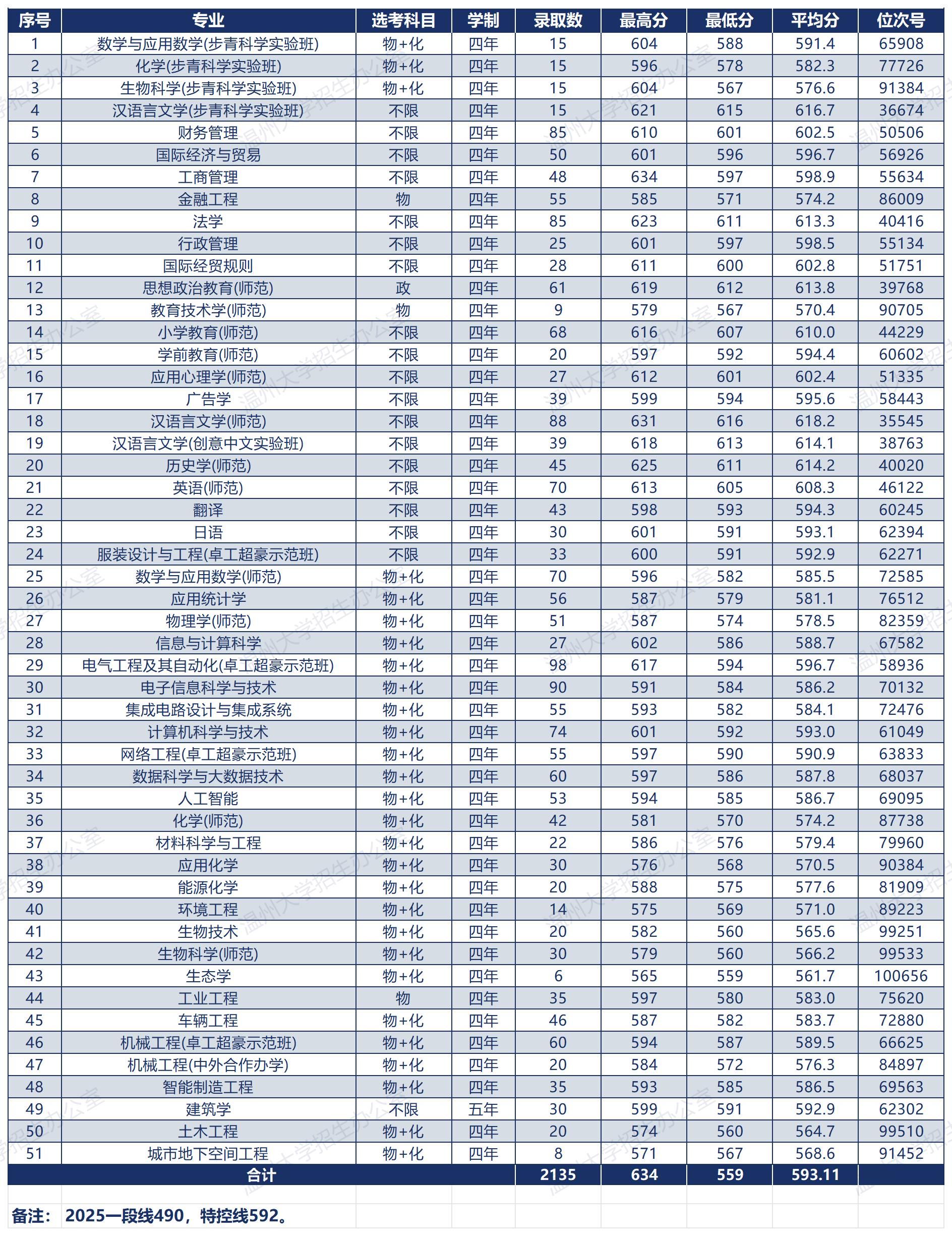 温州大学2025年普通类录取情况一览表（浙江省）