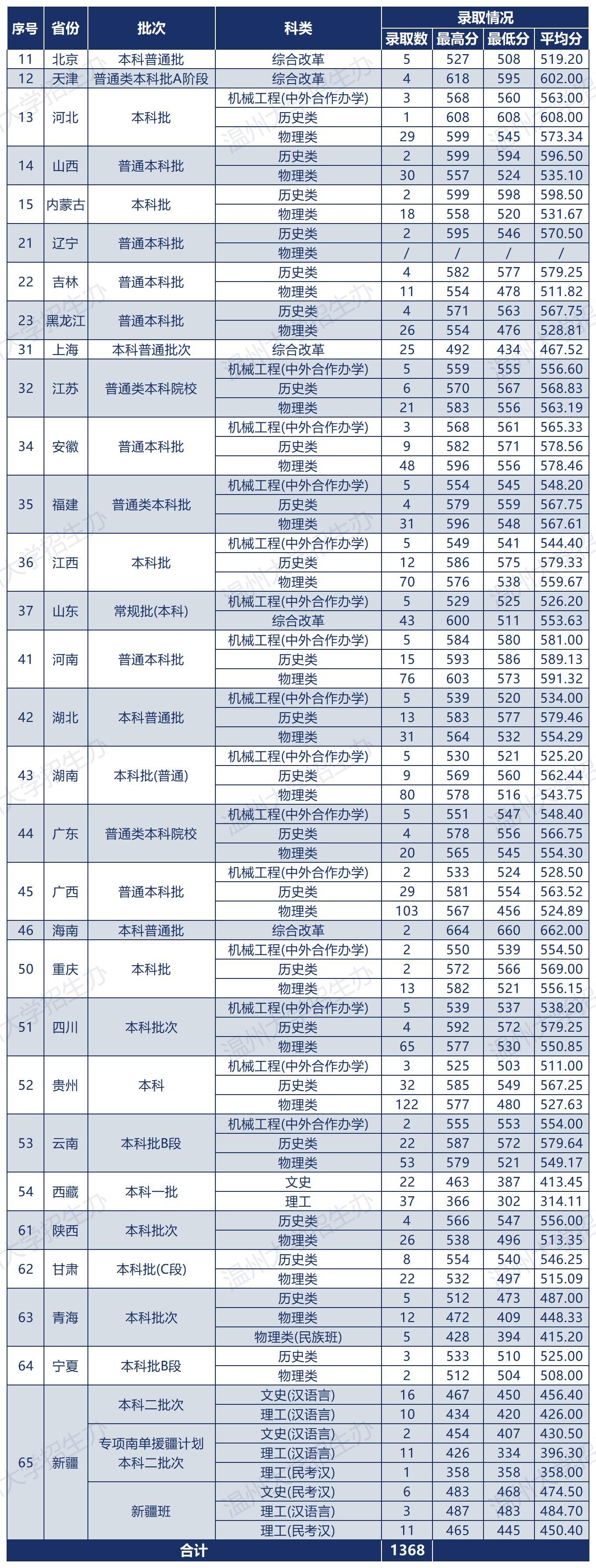 温州大学2025年普通类录取情况一览表（省外）