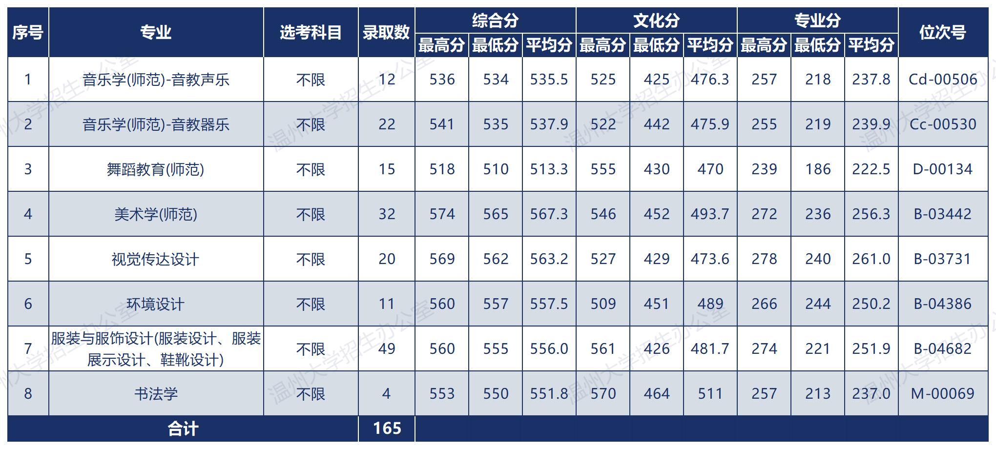温州大学2025年艺术类录取情况一览表（浙江省）